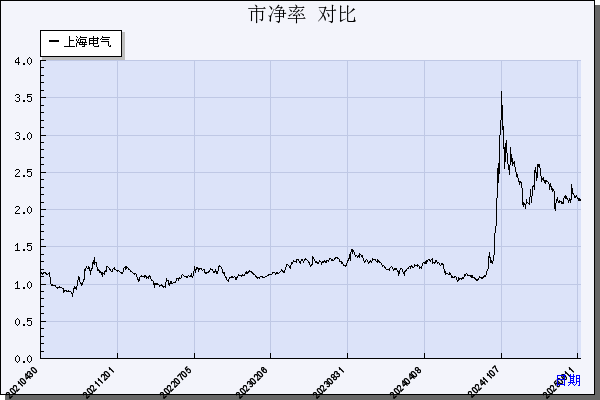 上海电气（601727）历年市净率对比