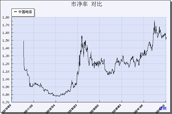 中国电信（601728）历年市净率对比