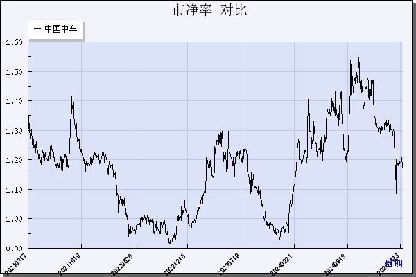 中国中车（601766）历年市净率对比