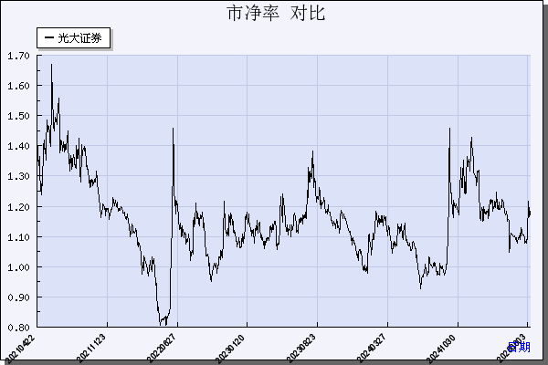 光大证券（601788）历年市净率对比
