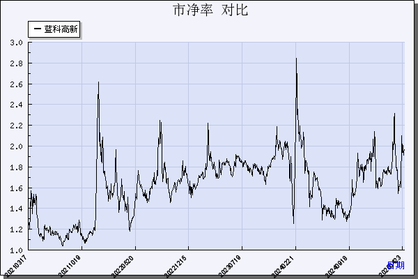 蓝科高新（601798）历年市净率对比