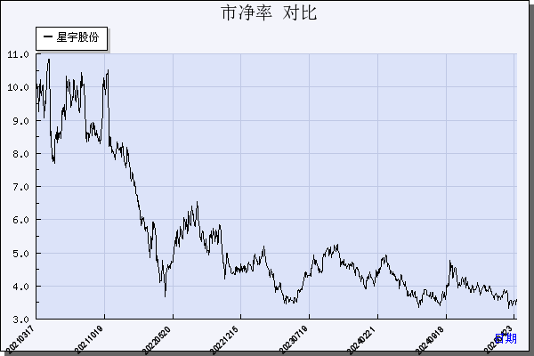 星宇股份（601799）历年市净率对比