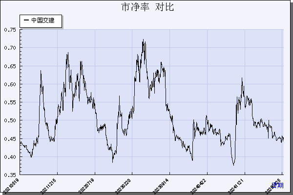 中国交建（601800）历年市净率对比