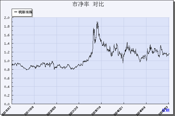皖新传媒（601801）历年市净率对比