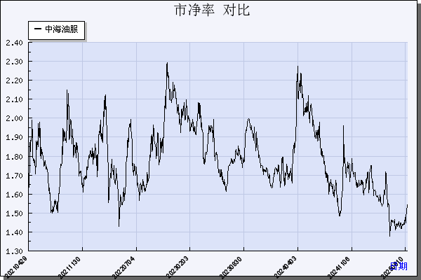 中海油服（601808）历年市净率对比