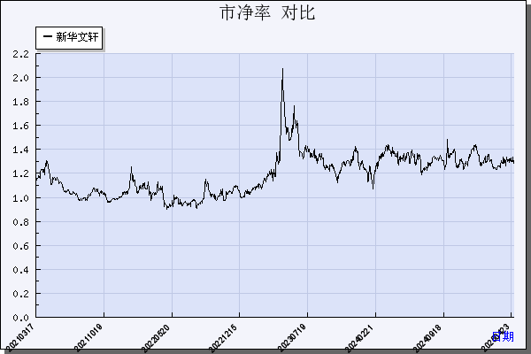 新华文轩（601811）历年市净率对比