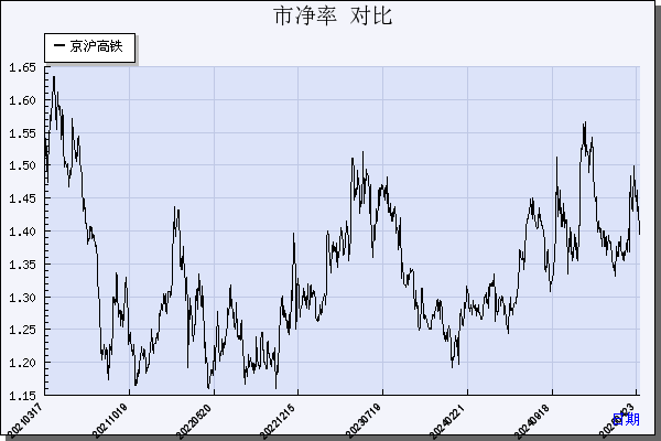 京沪高铁（601816）历年市净率对比