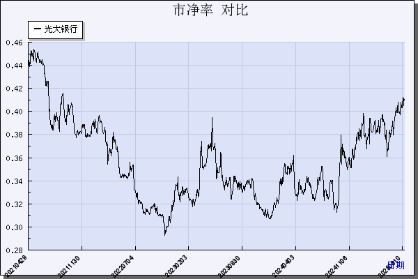 光大银行（601818）历年市净率对比