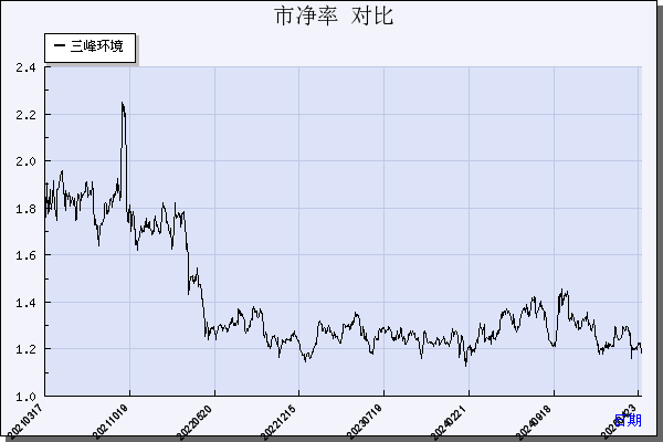 三峰环境（601827）历年市净率对比