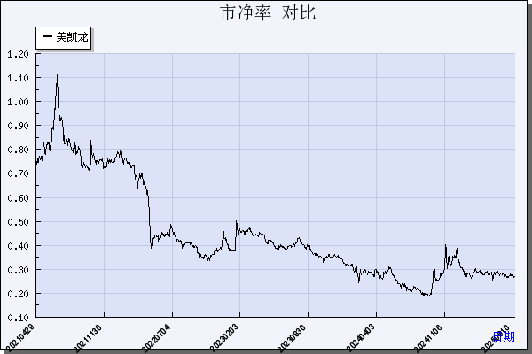美凯龙（601828）历年市净率对比