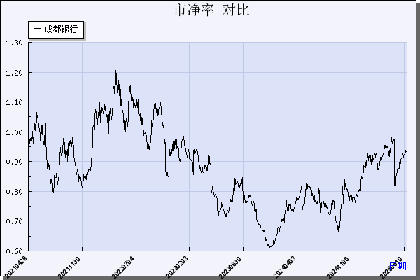 成都银行（601838）历年市净率对比