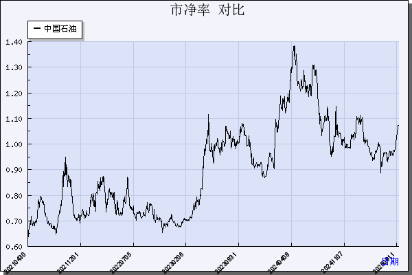 中国石油（601857）历年市净率对比