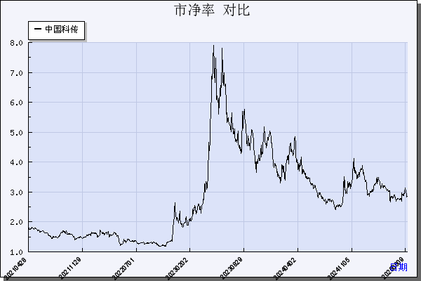 中国科传（601858）历年市净率对比