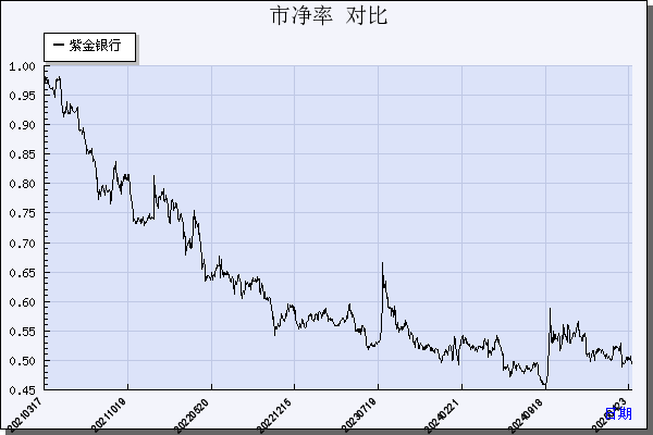 紫金银行（601860）历年市净率对比