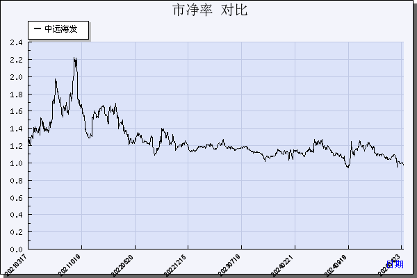 中远海发（601866）历年市净率对比