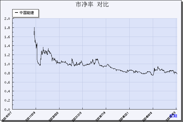 中国能建（601868）历年市净率对比