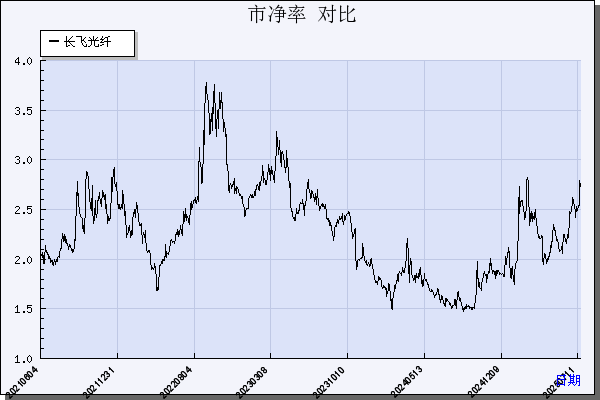 长飞光纤（601869）历年市净率对比