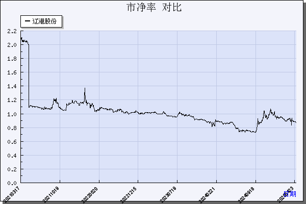 辽港股份（601880）历年市净率对比