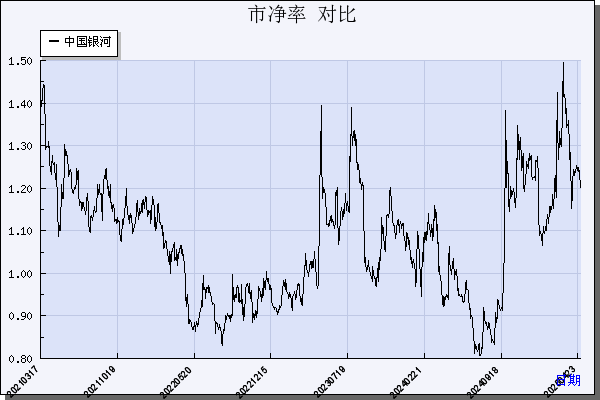 中国银河（601881）历年市净率对比