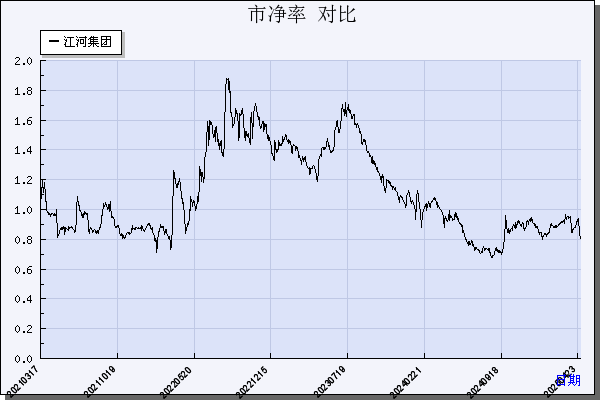 江河集团（601886）历年市净率对比