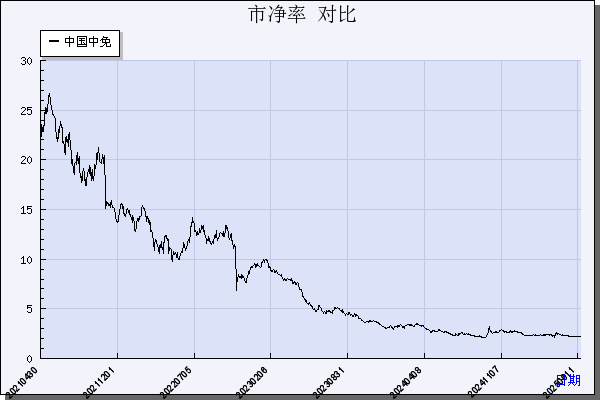 中国中免（601888）历年市净率对比