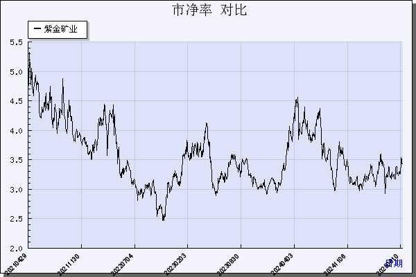 紫金矿业（601899）历年市净率对比