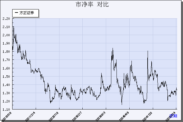 方正证券(601901)