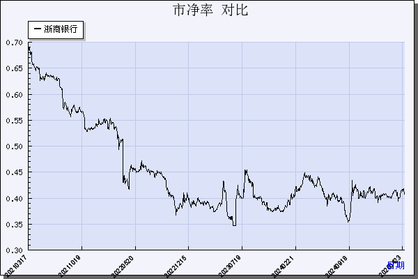 浙商银行（601916）历年市净率对比