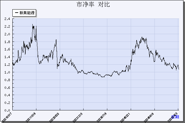新集能源（601918）历年市净率对比
