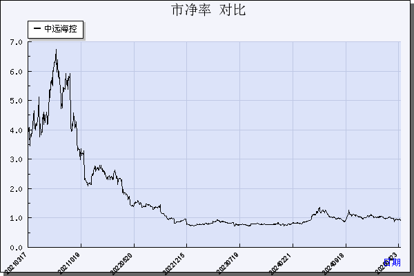 中远海控（601919）历年市净率对比