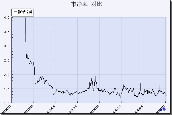 浙版传媒（601921）历年市净率对比