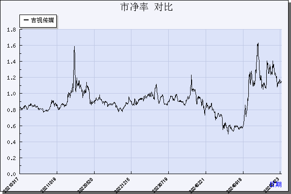 吉视传媒（601929）历年市净率对比