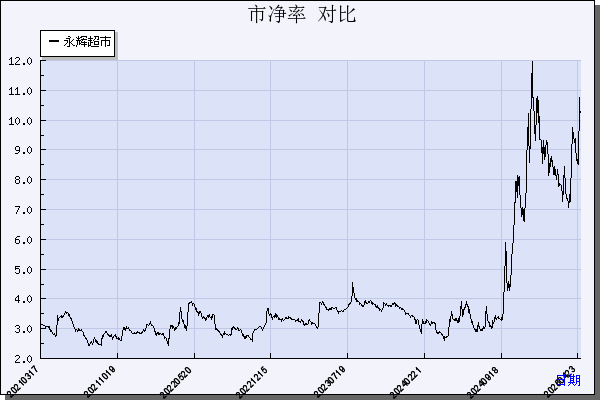 永辉超市（601933）历年市净率对比