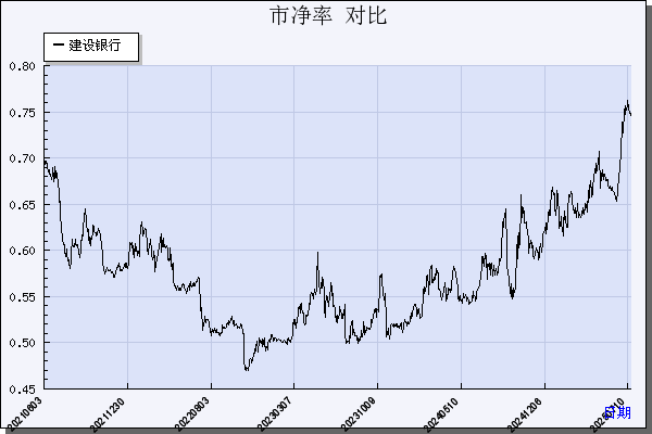 建设银行（601939）历年市净率对比
