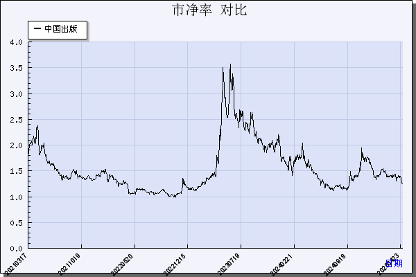 中国出版（601949）历年市净率对比