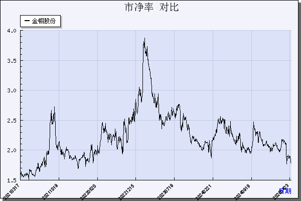 金钼股份（601958）历年市净率对比