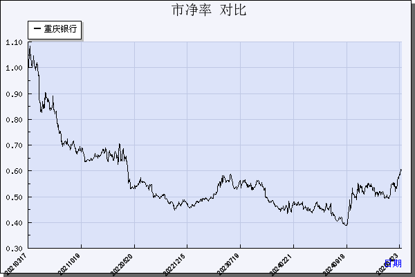 重庆银行（601963）历年市净率对比