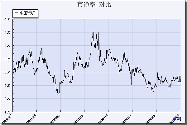 中国汽研（601965）历年市净率对比