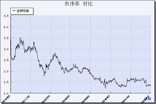 宝钢包装（601968）历年市净率对比