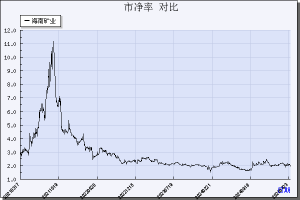 海南矿业（601969）历年市净率对比