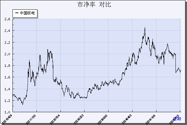 中国核电（601985）历年市净率对比