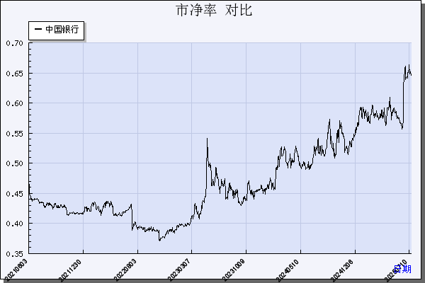中国银行（601988）历年市净率对比