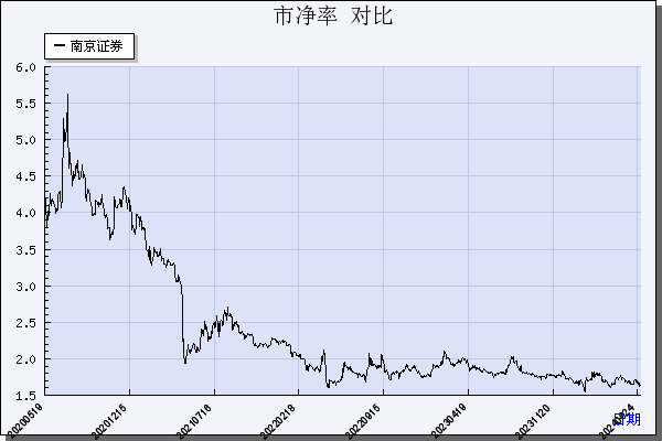 南京证券（601990）历年市净率对比