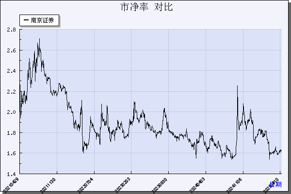 南京证券（601990）历年市净率对比