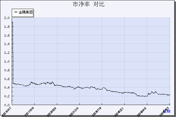 金隅集团（601992）历年市净率对比