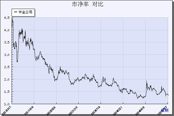 中金公司（601995）历年市净率对比