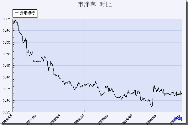 贵阳银行（601997）历年市净率对比