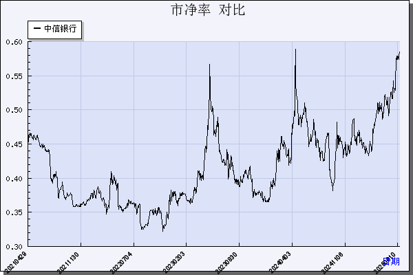 中信银行（601998）历年市净率对比