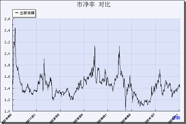 出版传媒（601999）历年市净率对比