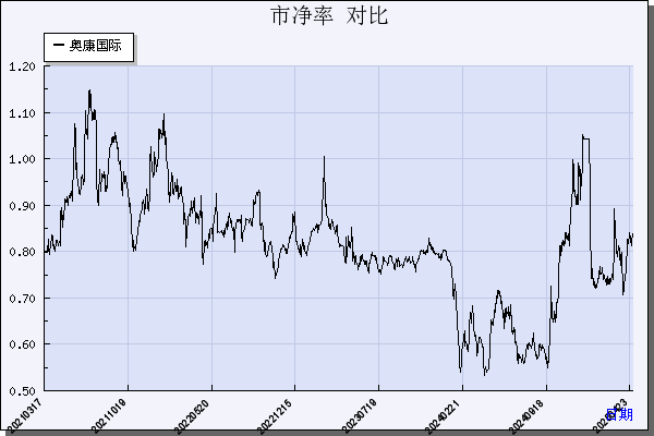 奥康国际（603001）历年市净率对比